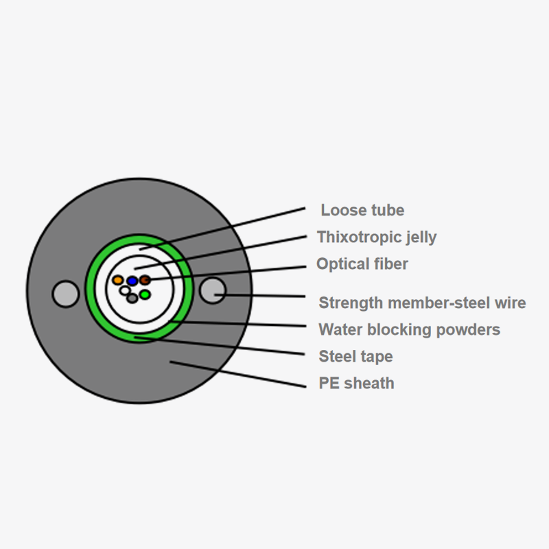 OPTICAL -Kabel von zentralrohrlicht gepanzertem Kabel: Wie verbessert man die Datenübertragungseffizienz durch Optimierung der Anordnung?